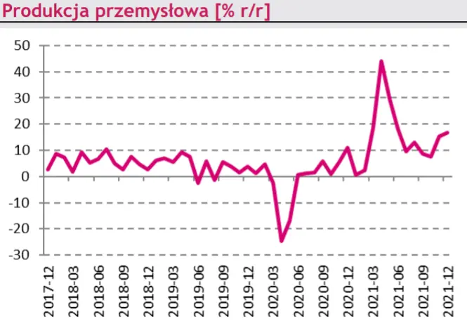 Makro – kraj. Wzrost zachorowań; miary inflacji bazowej, produkcja przemysłowa; zatrudnienie w pandemii - 3