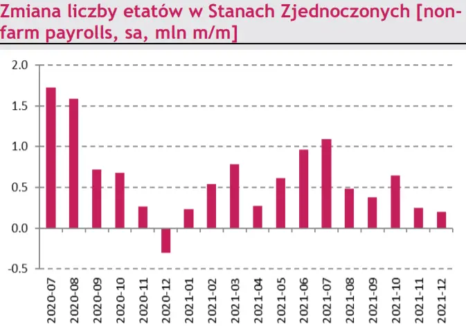 Makro – zagranica. Słabszy od oczekiwań wzrost zatrudnienia w USA. <a href=