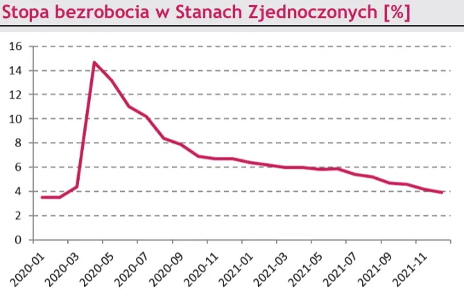 Makro – zagranica. Słabszy od oczekiwań wzrost zatrudnienia w USA. Inflacja HICP w Eurolandzie najwyższa w historii - 2