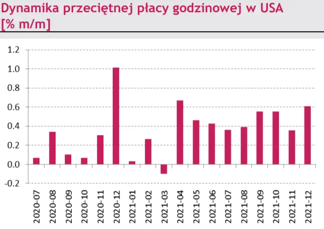 Makro – zagranica. Słabszy od oczekiwań wzrost zatrudnienia w USA. Inflacja HICP w Eurolandzie najwyższa w historii - 3