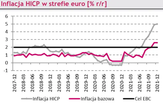 Makro – zagranica. Słabszy od oczekiwań wzrost zatrudnienia w USA. Inflacja HICP w Eurolandzie najwyższa w historii - 4