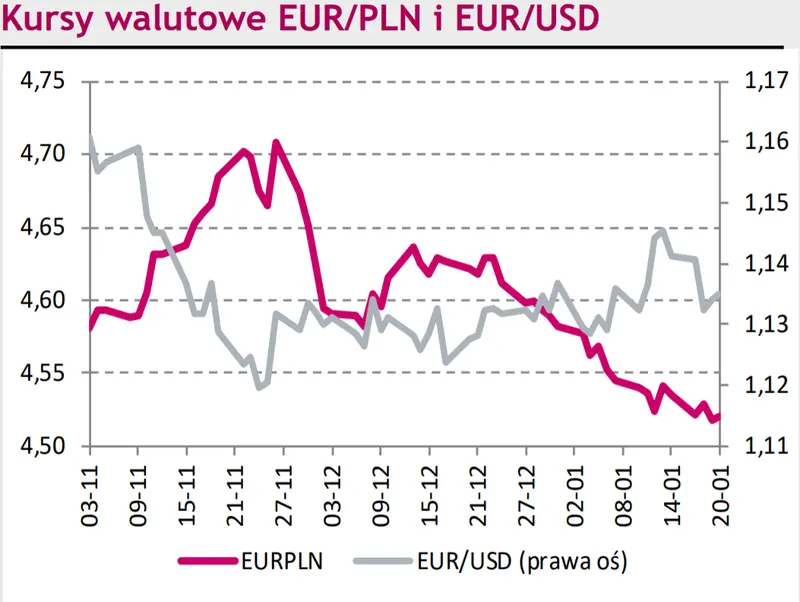 Piątek obfituje w krajowe publikacje danych makroekonomicznych. Zobacz poranne notowania walut (EUR/PLN, USD/PLN CHF/PLN, EUR/USD) - 2