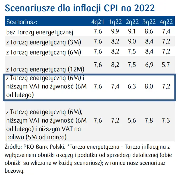 Procesy inflacyjne, czyli niewiadome tarczy antyinflacyjnej! Czy, kiedy i na jak długo zostanie obniżony VAT na paliwa, żywność, gaz i prąd? Sprawdź scenariusze dla inflacji CPI na 2022 rok   - 3