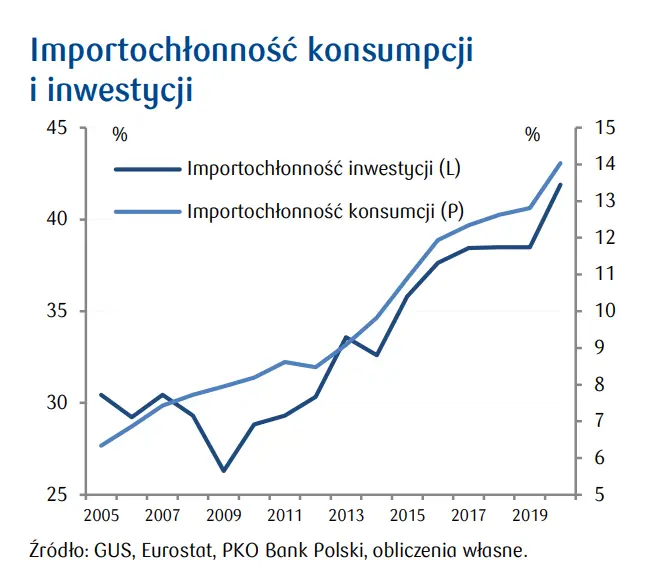 Prognoza średnioterminowa: pierwszy od dwóch lat deficyt na rachunku bieżącym - poduszka wspierająca kurs złotego (PLN) topnieje! [bilans handlowy, zadłużenie zagraniczne, rachunek kapitałowy/finansowy] - 2