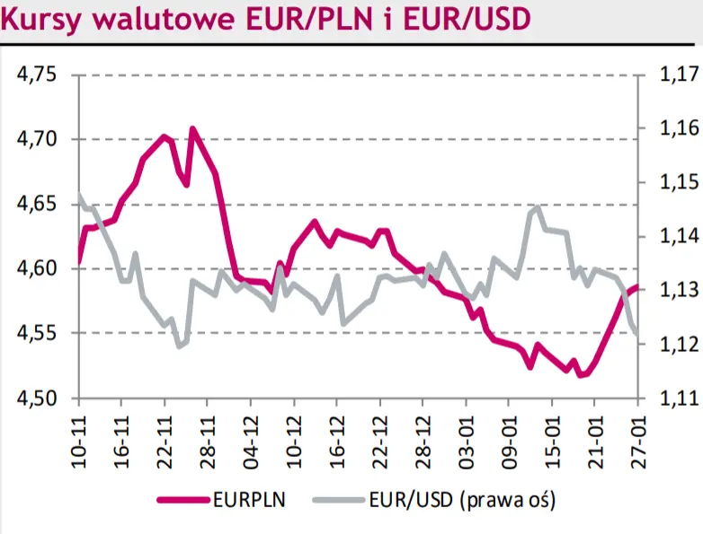Rynki na dziś – niezwykle dynamiczna sesja za nami. Czy kurs euro do złotego (EURPLN) pokona barierę 4,60? - 1