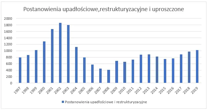 Statystyki upadłości. Kogo pochłonęła lawina upadłości i jak na tym tle wypadają emitenci obligacji? - 1
