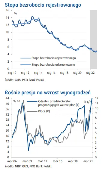 Sytuacja na rynku pracy w Polsce. Czy kolejny rok przyniesie dalszy spadek bezrobocia? Spirala cenowo-płacowa straszy [stopa bezrobocia, presja na wzrost wynagrodzeń, dynamika wynagrodzeń] - 1