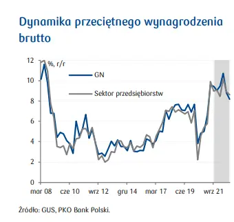 Sytuacja na rynku pracy w Polsce. Czy kolejny rok przyniesie dalszy spadek bezrobocia? Spirala cenowo-płacowa straszy [stopa bezrobocia, presja na wzrost wynagrodzeń, dynamika wynagrodzeń] - 2