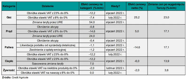 Tarcza Antyinflacyjna podbije inflację w 2023 r. Zobacz scenariusz inflacyjny na lata 2022-2023 - 1