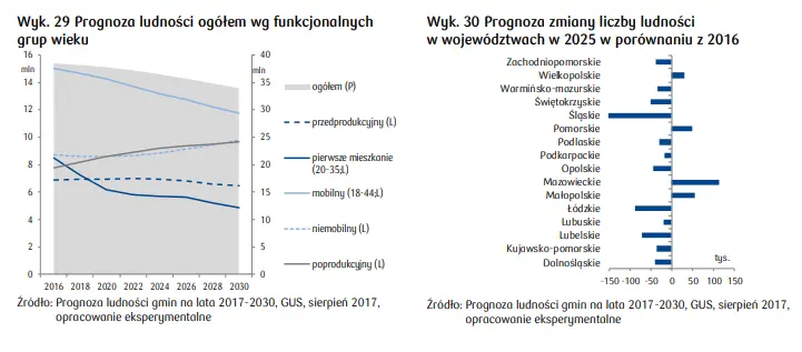 Tendencje demograficzne a sytuacja mieszkaniowa w Polsce: zobacz, jak kształtują się wybrane wskaźniki w miastach wojewódzkich - 1