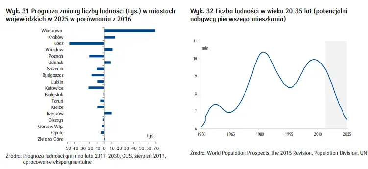 Tendencje demograficzne a sytuacja mieszkaniowa w Polsce: zobacz, jak kształtują się wybrane wskaźniki w miastach wojewódzkich - 2