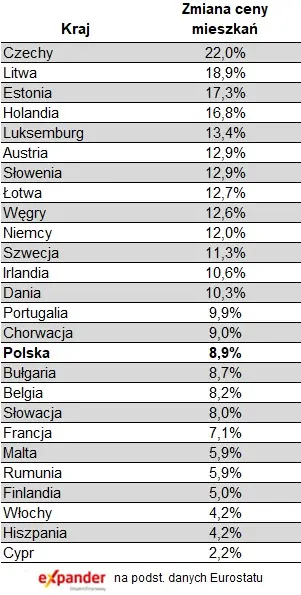 W wielu krajach UE ceny mieszkań szaleją. W Polsce dużo spokojniej - 1