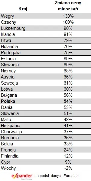 W wielu krajach UE ceny mieszkań szaleją. W Polsce dużo spokojniej - 2