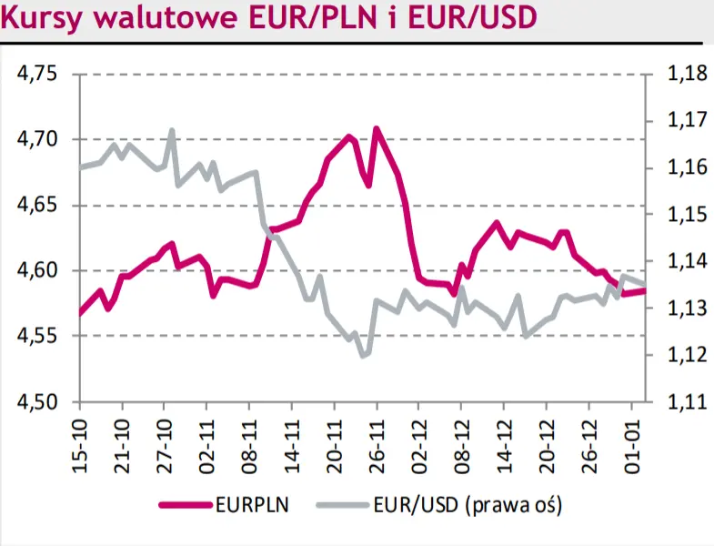 Złoty nadal silny. Kurs euro do złotego (EUR/PLN) powalczy o utrzymanie się na najniższym poziomie od października ubiegłego roku? - 2