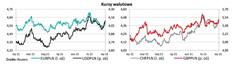 Zmiany na rynku walutowym! Kurs euro wybił i odstawił złotego w tyle; presja na narodowej walucie nie ustępuje. Sprawdź, jak kształtują się kursy walutowe oraz prognozy wskaźników makro [USD/PLN, EUR/PLN, CHF/PLN] - 1
