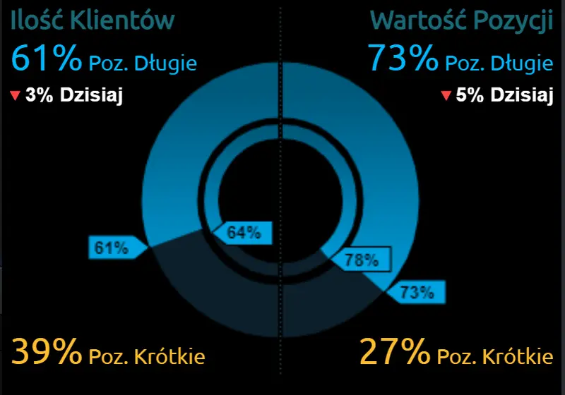 Czy dane o inflacji w strefie euro wpłyną silnie na kurs europejskiej waluty (EUR)? Notowania euro, dolara, funta i franka szwajcarskiego - 3