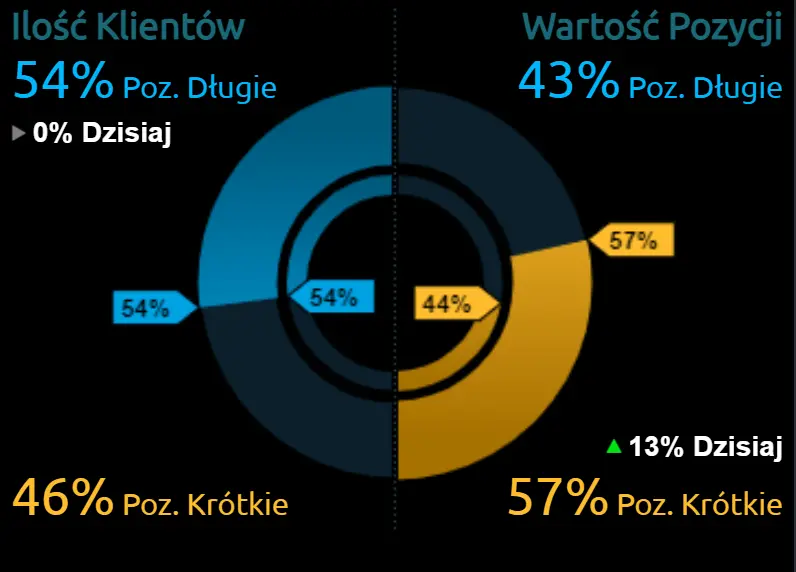 Duży znak zapytania nad rynkiem walutowym! Co dalej z kursem dolara (USD) i funta (GBP)? - 1