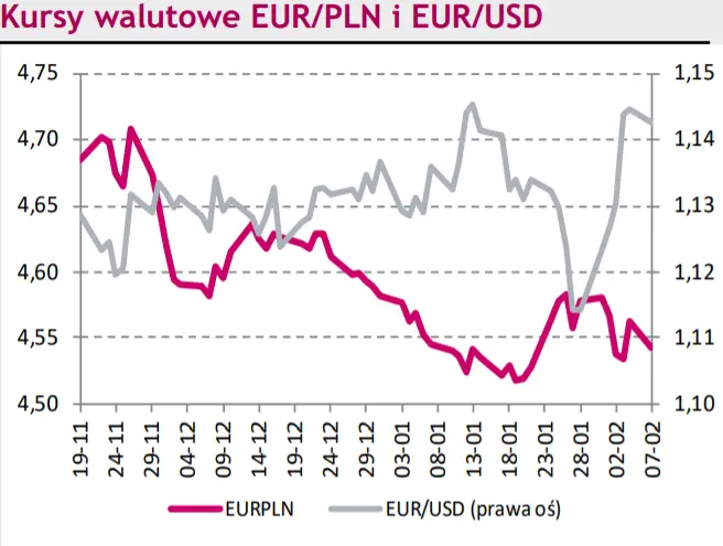 Hamowanie na eurodolarze (EURUSD)! Poniedziałek na rynku krajowego długu przyniósł utrwalenie trendów w ubiegłego tygodnia - 2