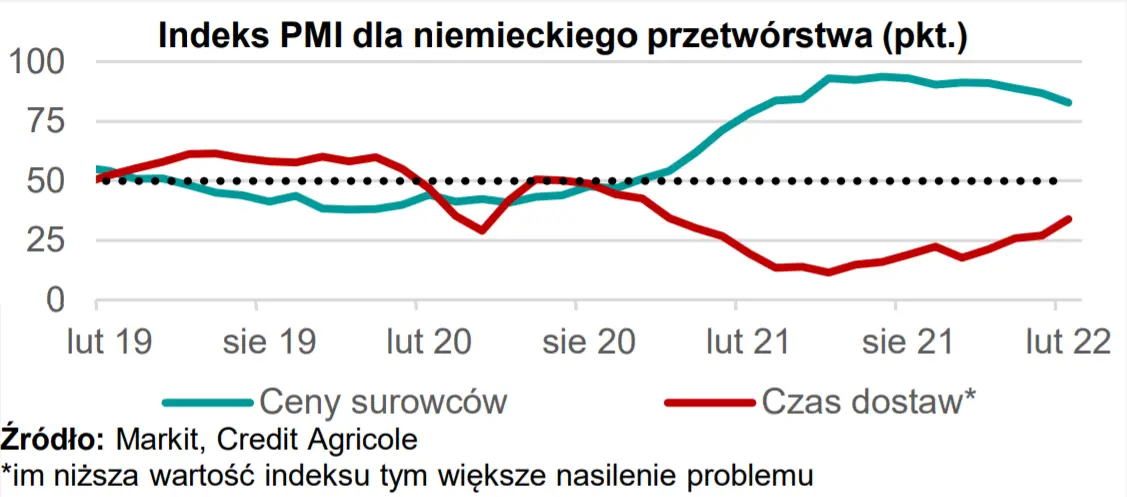 Indeks PMI dla niemieckiego przetwórstwa zaskoczył. Dynamika nominalnej sprzedaży detalicznej w Polsce powyżej wszelkich oczekiwań - MAKROmapa - 1