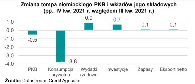 Indeks PMI dla niemieckiego przetwórstwa zaskoczył. Dynamika nominalnej sprzedaży detalicznej w Polsce powyżej wszelkich oczekiwań - MAKROmapa - 2