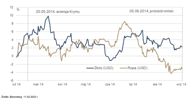 Konflikt na Ukrainie i jego potencjalny wpływ na rynki: lekcje z roku 2014! - 2