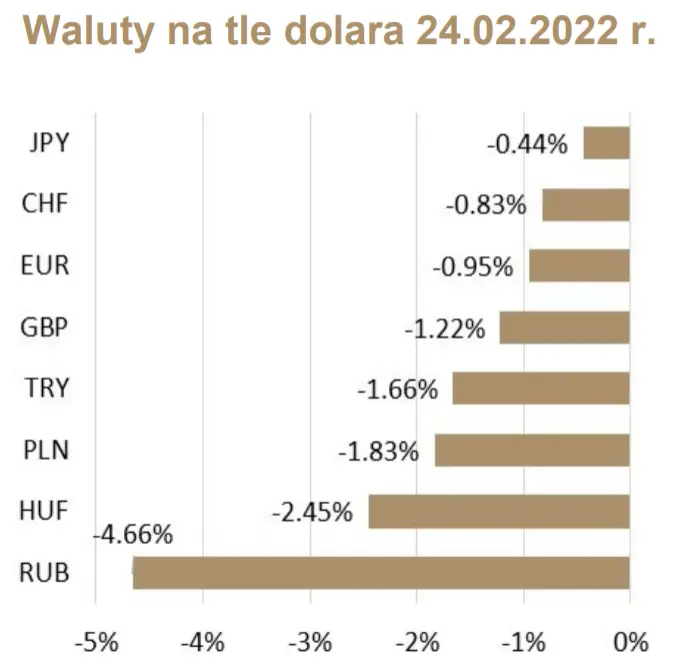 Kursy walutowe euro (EUR/PLN), dolar (USD/PLN), eurodolar (EUR/USD) w obliczu agresji na Ukrainę - prognoza FX - 1