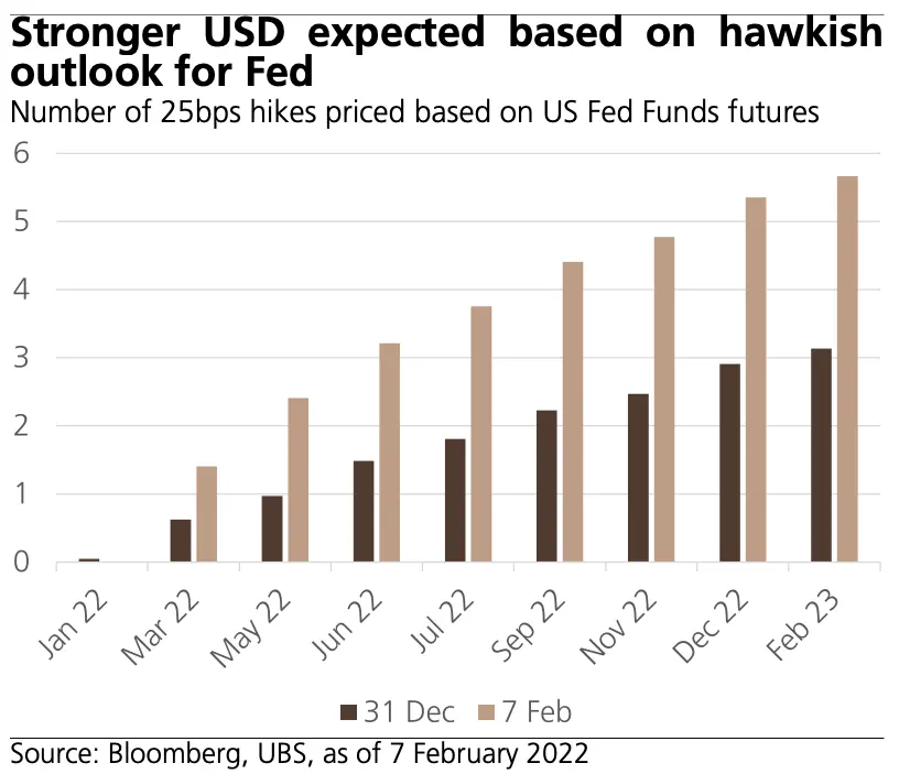 Kursy walutowe FOREX: euro (EUR/PLN) padnie w dół jak kamień? Amerykański dolar (USD/PLN) pofrunie w górę? Nie przegap prognoz walutowych UBS - 3