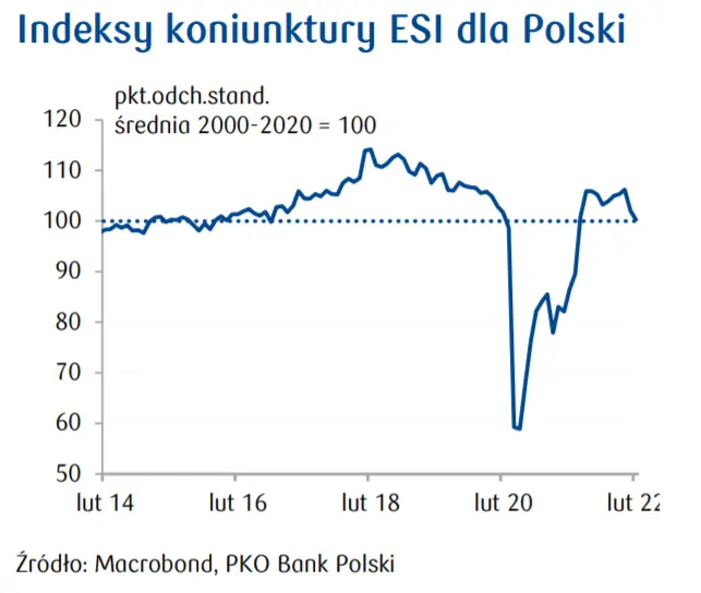 Przegląd wydarzeń ekonomicznych: PKB Niemiec, Indeksy koniunktury ESI dla Polski, Indeksy koniunktury dla strefy euro  - 2