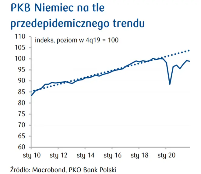 Przegląd wydarzeń ekonomicznych: PKB Niemiec, Indeksy koniunktury ESI dla Polski, Indeksy koniunktury dla strefy euro  - 3