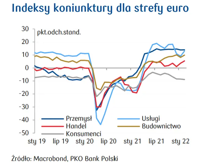 Przegląd wydarzeń ekonomicznych: PKB Niemiec, Indeksy koniunktury ESI dla Polski, Indeksy koniunktury dla strefy euro  - 4