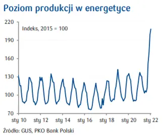 Przegląd wydarzeń ekonomicznych w Polsce: Producencka presja inflacyjna - inflacja PPI; Płace w sektorze przedsiębiorstw; Poziom produkcji przemysłowej w Polsce - 1