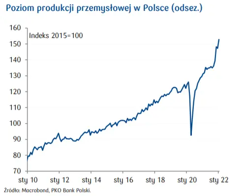 Przegląd wydarzeń ekonomicznych w Polsce: Producencka presja inflacyjna - inflacja PPI; Płace w sektorze przedsiębiorstw; Poziom produkcji przemysłowej w Polsce - 2