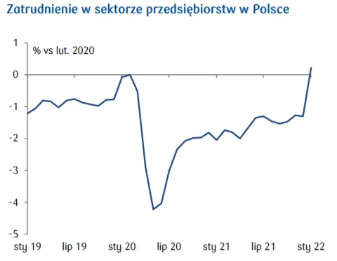 Przegląd wydarzeń ekonomicznych w Polsce: Producencka presja inflacyjna - inflacja PPI; Płace w sektorze przedsiębiorstw; Poziom produkcji przemysłowej w Polsce - 3