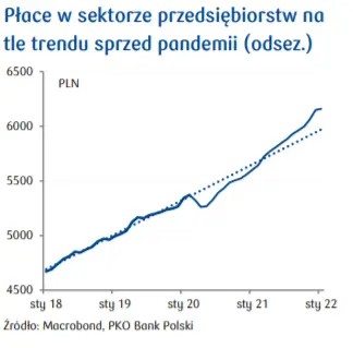 Przegląd wydarzeń ekonomicznych w Polsce: Producencka presja inflacyjna - inflacja PPI; Płace w sektorze przedsiębiorstw; Poziom produkcji przemysłowej w Polsce - 4