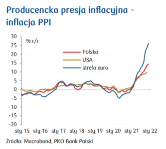 Przegląd wydarzeń ekonomicznych w Polsce: Producencka presja inflacyjna - inflacja PPI; Płace w sektorze przedsiębiorstw; Poziom produkcji przemysłowej w Polsce - 5