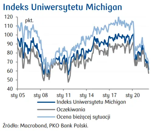 Przegląd wydarzeń ekonomicznych z kraju i ze świata: Indeks Uniwersytetu Michigan; Ceny żywności w CEE na tle wzorca sezonowego - 1