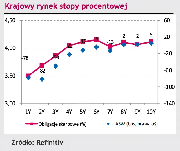 Rynek walutowy: kurs euro do dolara (EURUSD) oraz euro do franka (EURCHF) na fali wznoszącej; złoty (PLN) pozostaje najsłabiej radzącą sobie walutą regionu! - 2