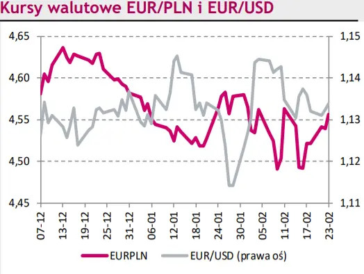 Rynki na dziś – frank szwajcarski pod wpływem ataków hakerskich na Ukrainie. Kurs EUR/CHF zalicza dołek. Notowania euro do złotego (EUR/PLN) pną się w górę - 1