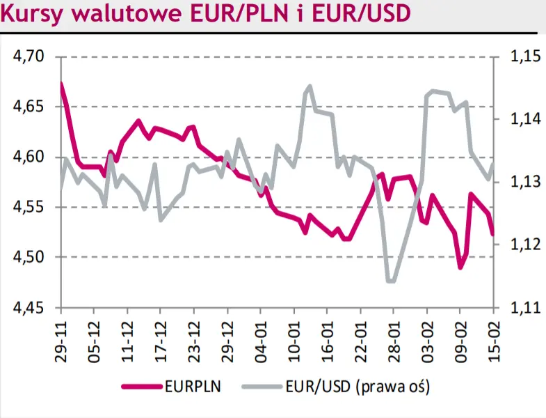Rynki na dziś – znacząca obniżka euro do złotego (EUR/PLN) oraz franka do narodowej waluty (CHF/PLN). Co się dzieje na rynku walutowym?  - 1