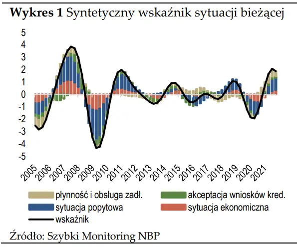 Szybki monitoring NBP – czy inflacja napędza presję płacową w Polsce?  - 1