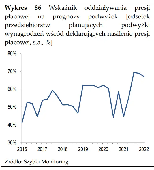 Szybki monitoring NBP – czy inflacja napędza presję płacową w Polsce?  - 12