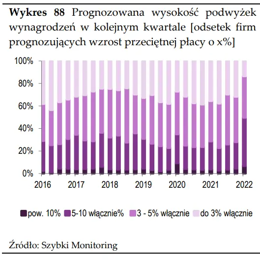 Szybki monitoring NBP – czy inflacja napędza presję płacową w Polsce?  - 14
