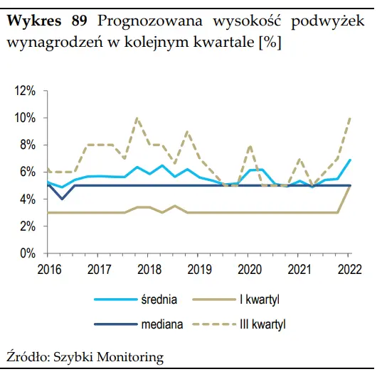 Szybki monitoring NBP – czy inflacja napędza presję płacową w Polsce?  - 15