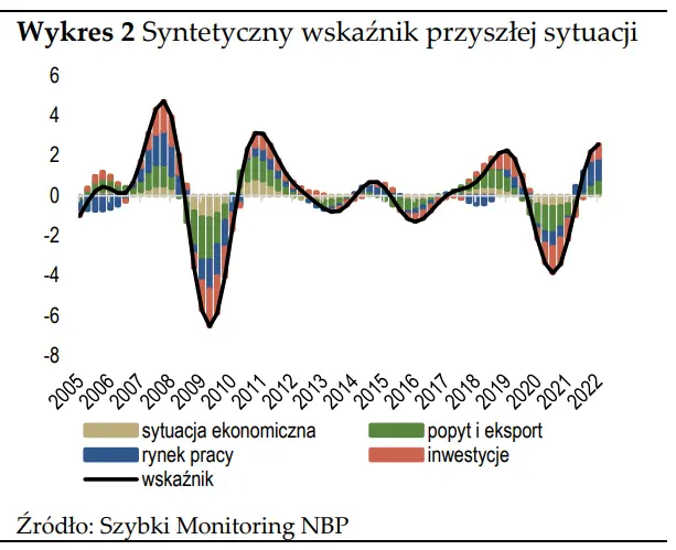 Szybki monitoring NBP – czy inflacja napędza presję płacową w Polsce?  - 2