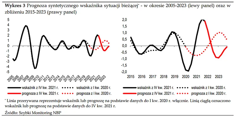 Szybki monitoring NBP – czy inflacja napędza presję płacową w Polsce?  - 4