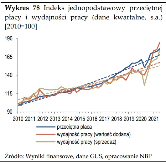 Szybki monitoring NBP – czy inflacja napędza presję płacową w Polsce?  - 9