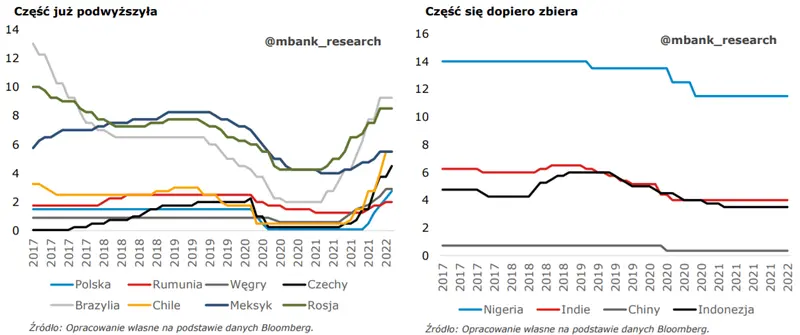 Banki centralne Emerging Markets. Część już dawno w trakcie podwyżek stóp, część nadal czeka - 1