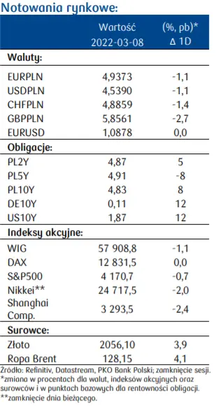 Dziennik rynkowy: Stopy NBP w górę, import rosyjskich surowców w dół. Przegląd sytuacji na rynkach finansowych (akcje, obligacje surowce, waluty) oraz sytuacja epidemiczna - 1