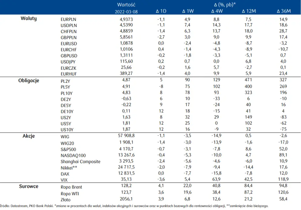 Dziennik rynkowy: Stopy NBP w górę, import rosyjskich surowców w dół. Przegląd sytuacji na rynkach finansowych (akcje, obligacje surowce, waluty) oraz sytuacja epidemiczna - 2