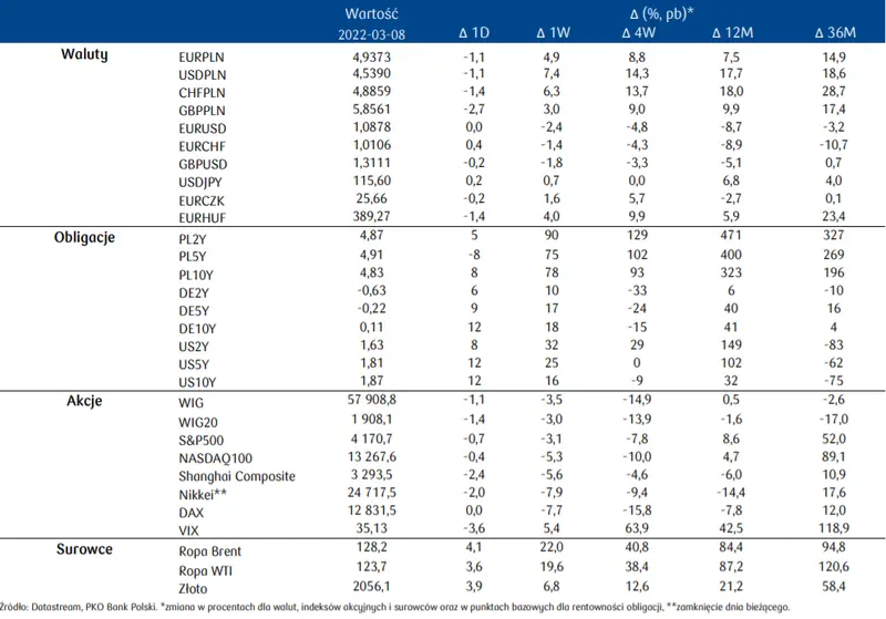 Dziennik rynkowy: Stopy NBP w górę, import rosyjskich surowców w dół. Przegląd sytuacji na rynkach finansowych (akcje, obligacje surowce, waluty) oraz sytuacja epidemiczna - 2